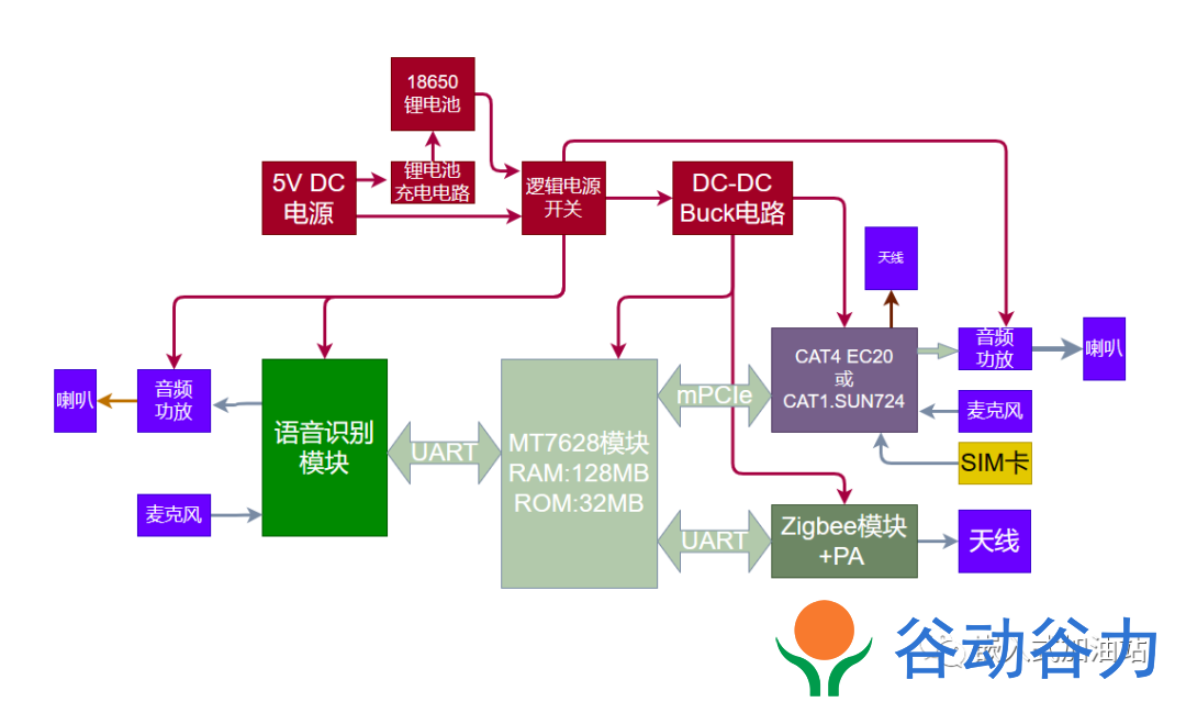 【應用方案】基于MT7628 JN5169 和SUN724的4G-Zigbee智能網關方案(圖2)