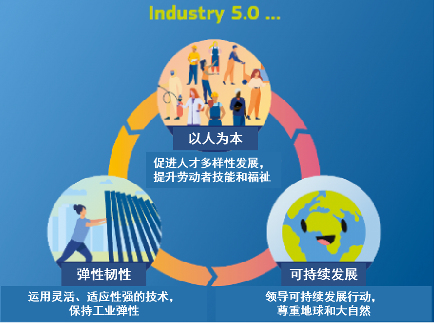 全球智庫動態 | 歐盟工業5.0：韌性可持續的工業未來(圖4)