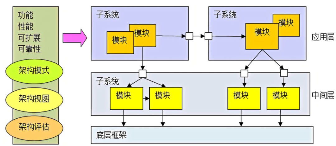進階篇 | 軟件架構(gòu)怎么搞？