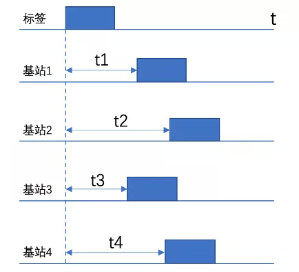 搞定物聯(lián)網(wǎng)定位：UWB 高精度定位技術(shù)原理與實(shí)現(xiàn)(圖8)