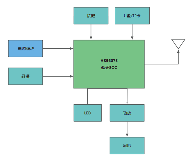 中科藍(lán)訊AB5607E規(guī)格書 Datasheet 藍(lán)牙音箱方案下載(圖2)