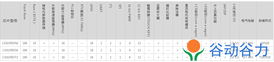 CA51F003T3 錦銳單片機TSSOP20 替代STM8S003 MT32F006 CX32L003F6P6T N76E003AT20(圖3)