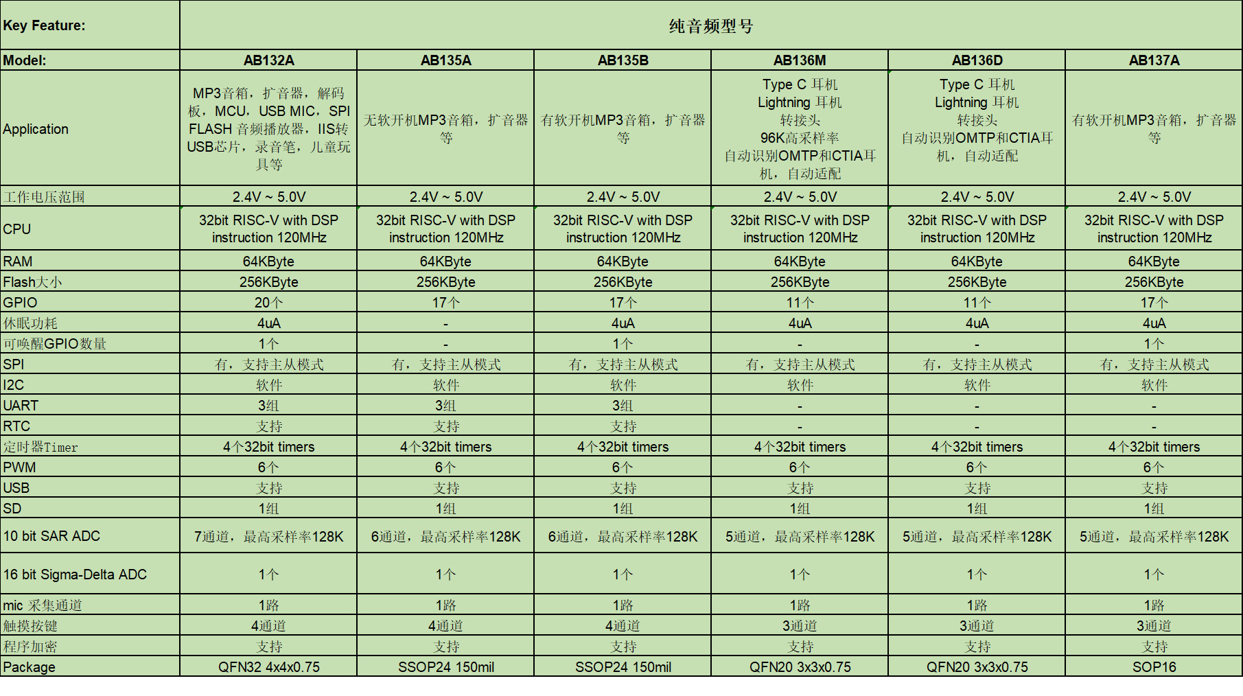 AB136D 中科藍訊Type-C耳機芯片 QFN20封裝 TypeC轉OMTP_CTIA(圖3)
