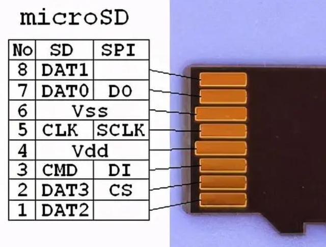 TF(microSD)卡引腳定義
