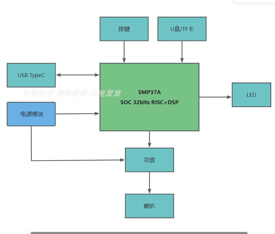 SMP37A-Player 低成本的插卡\U盤\USB音箱\MP3播放\USB聲卡方案(圖4)