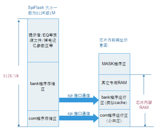中科藍訊SDK開發 內置FLASH讀法方法(圖1)