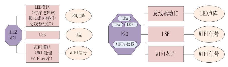 基于山景P20系列MCU 高集成度的 LED點陣屏方案(圖2)