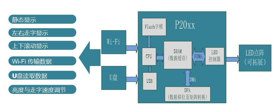 基于山景P20系列MCU 高集成度的 LED點陣屏方案(圖3)