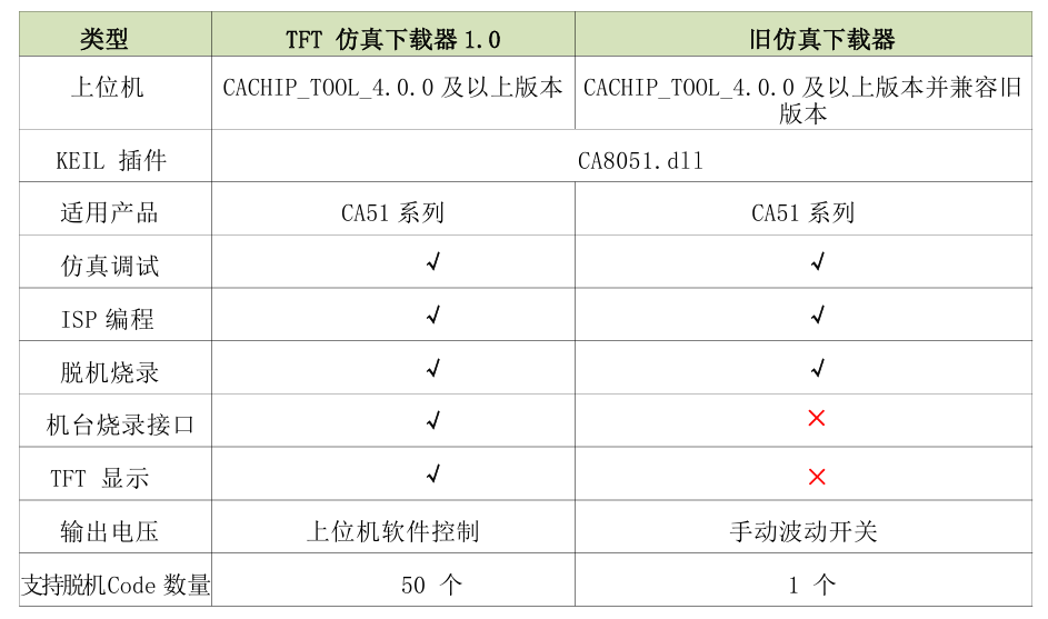 Cachip錦銳燒錄器仿真器二合一 TFT新版USB接口(圖2)