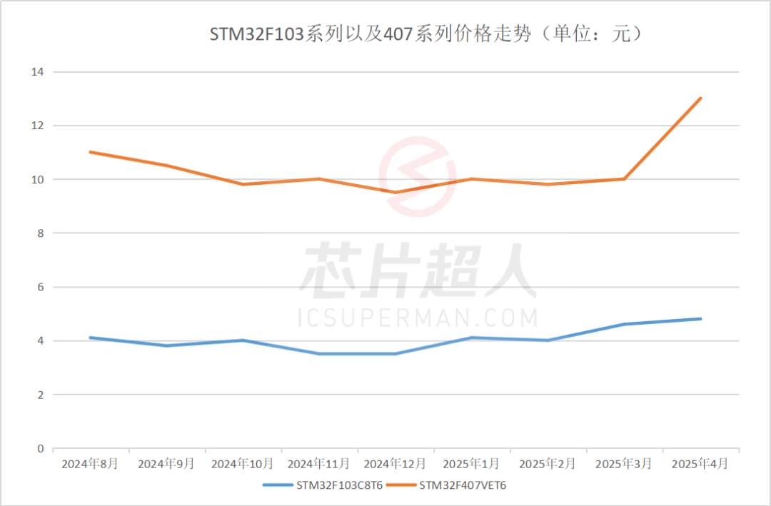 ST、ADI、瑞芯微...這些芯片漲價(jià)了(圖4)