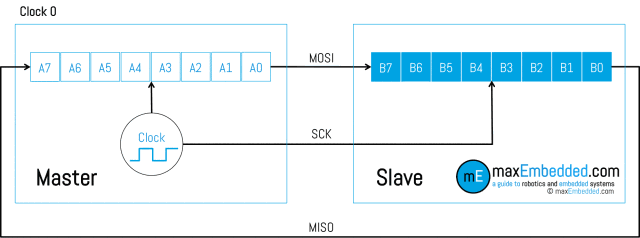 一看就懂！動畫圖解常見串行通訊協議：SPI、I2C、UART、紅外