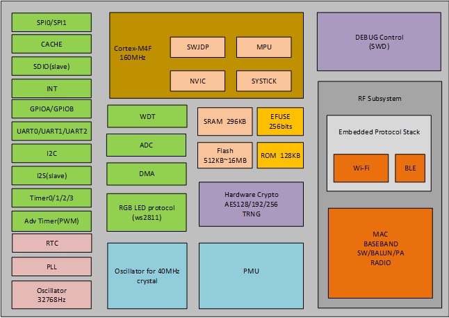 LN882H室內(nèi)短距物聯(lián)網(wǎng)高集成度的 IoT Wi-Fi/BLE Combo SOC芯片(圖1)