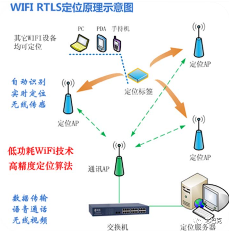 WIFI室內定位系統原理和應用