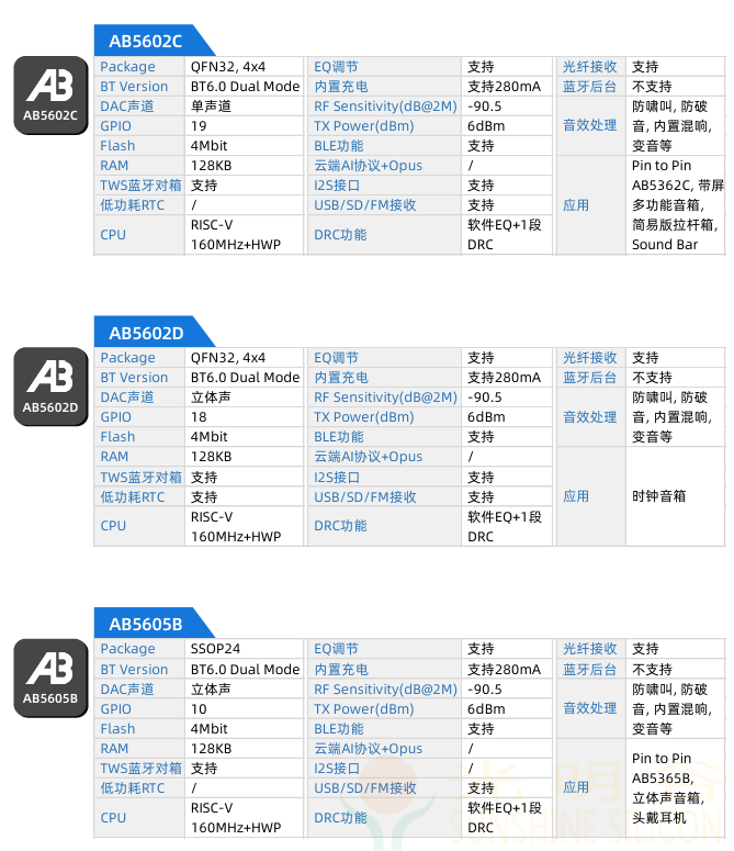 中科藍訊率先全面進入藍牙6.0時代 6.0產品選型指南(圖8)