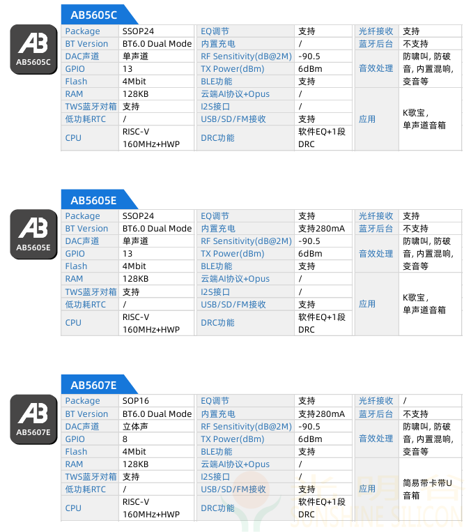 中科藍訊率先全面進入藍牙6.0時代 6.0產品選型指南(圖9)