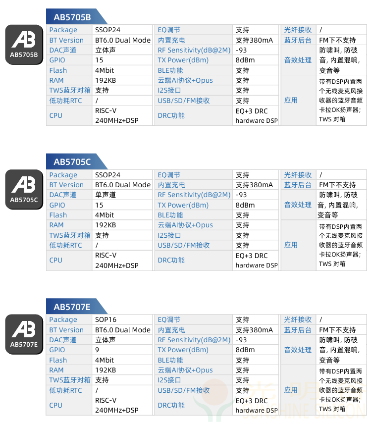 中科藍訊率先全面進入藍牙6.0時代 6.0產品選型指南(圖13)