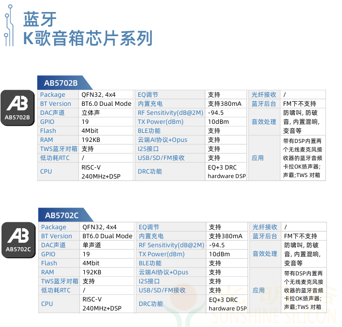 中科藍訊率先全面進入藍牙6.0時代 6.0產品選型指南(圖10)