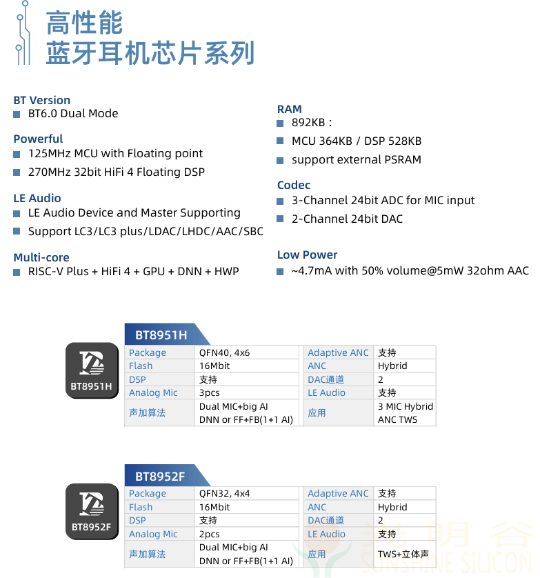 中科藍訊率先全面進入藍牙6.0時代 6.0產品選型指南(圖15)