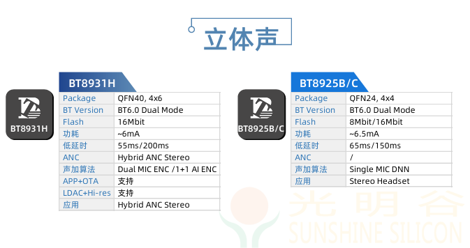 中科藍訊率先全面進入藍牙6.0時代 6.0產品選型指南(圖19)