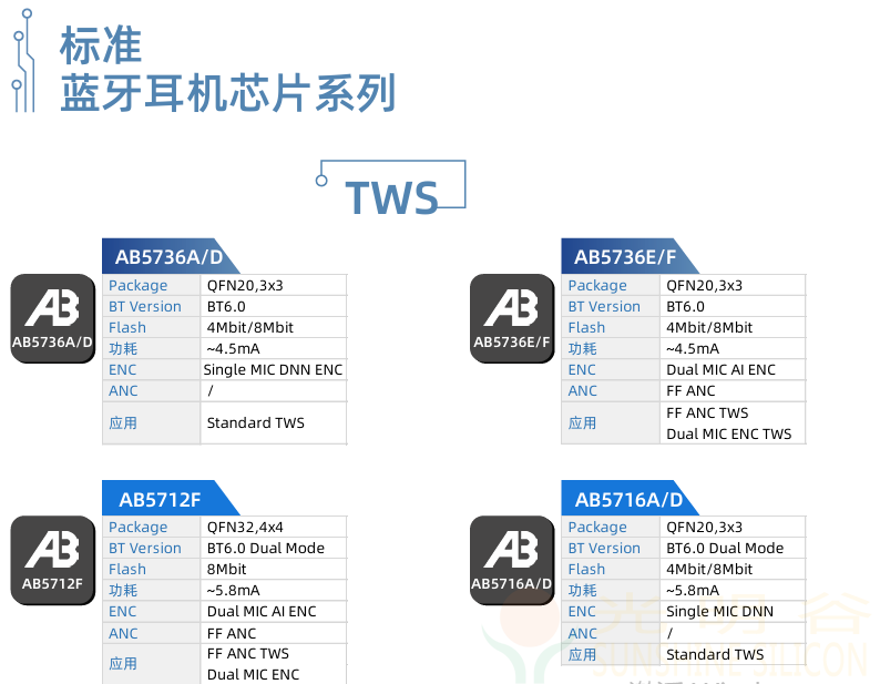 中科藍訊率先全面進入藍牙6.0時代 6.0產品選型指南(圖20)