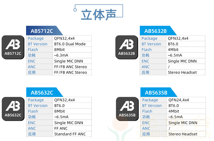 中科藍訊率先全面進入藍牙6.0時代 6.0產品選型指南(圖23)