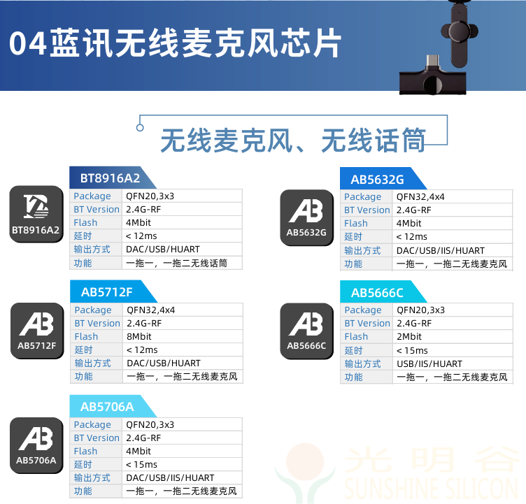 中科藍訊率先全面進入藍牙6.0時代 6.0產品選型指南(圖28)