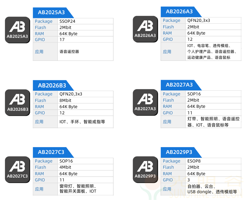 中科藍訊率先全面進入藍牙6.0時代 6.0產品選型指南(圖32)