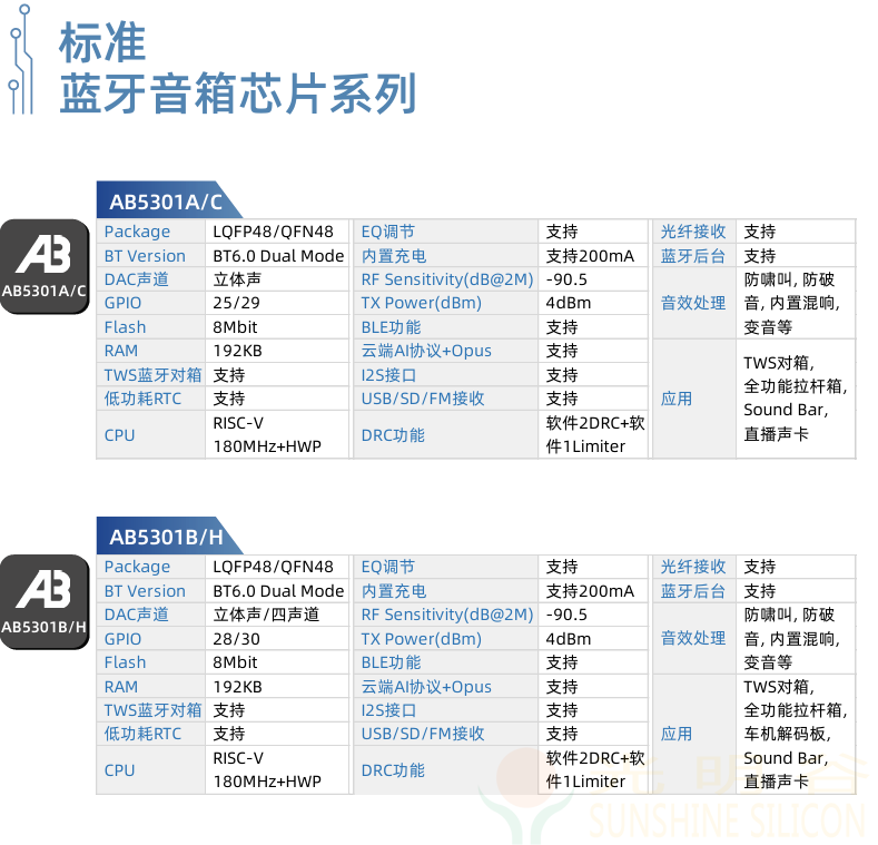 中科藍訊率先全面進入藍牙6.0時代 6.0產品選型指南(圖7)