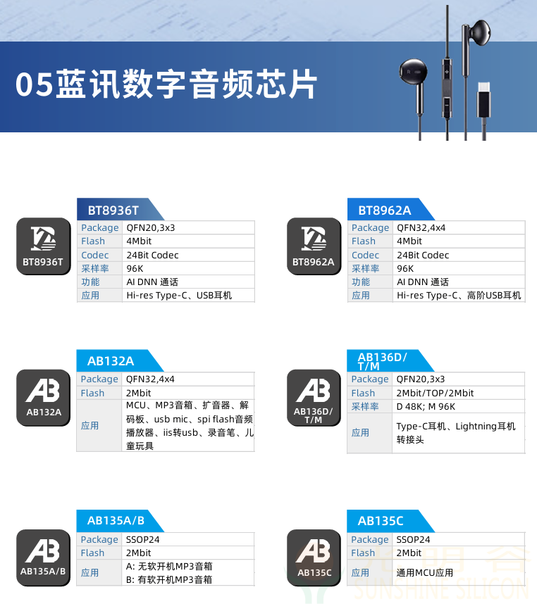 中科藍訊率先全面進入藍牙6.0時代 6.0產品選型指南(圖30)