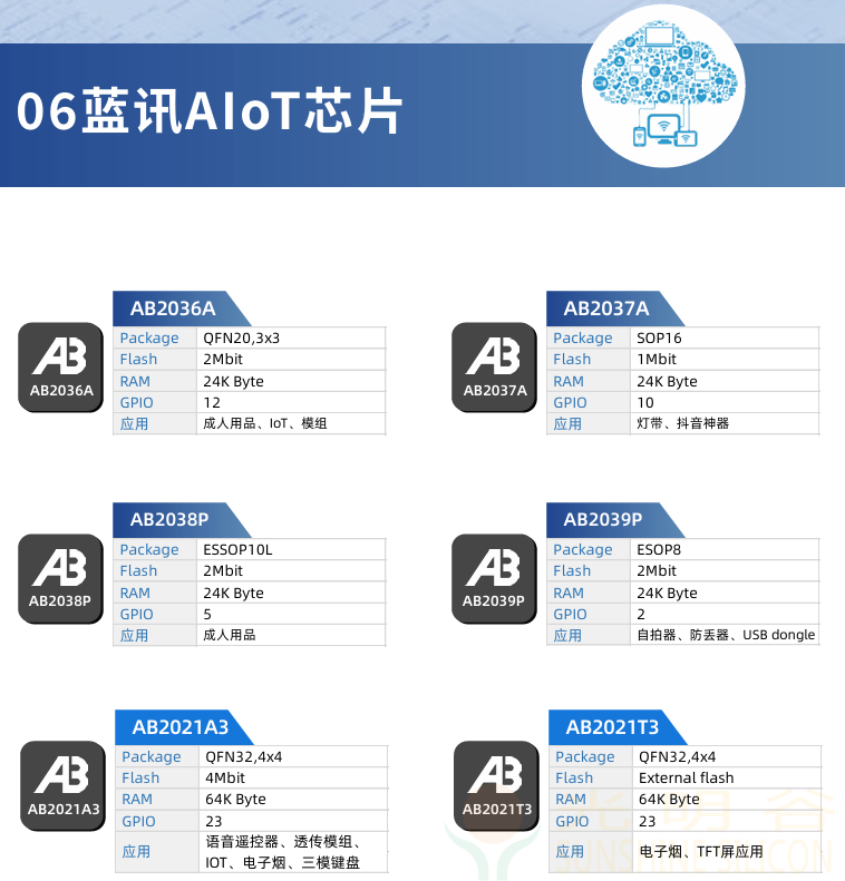 中科藍訊率先全面進入藍牙6.0時代 6.0產品選型指南(圖31)