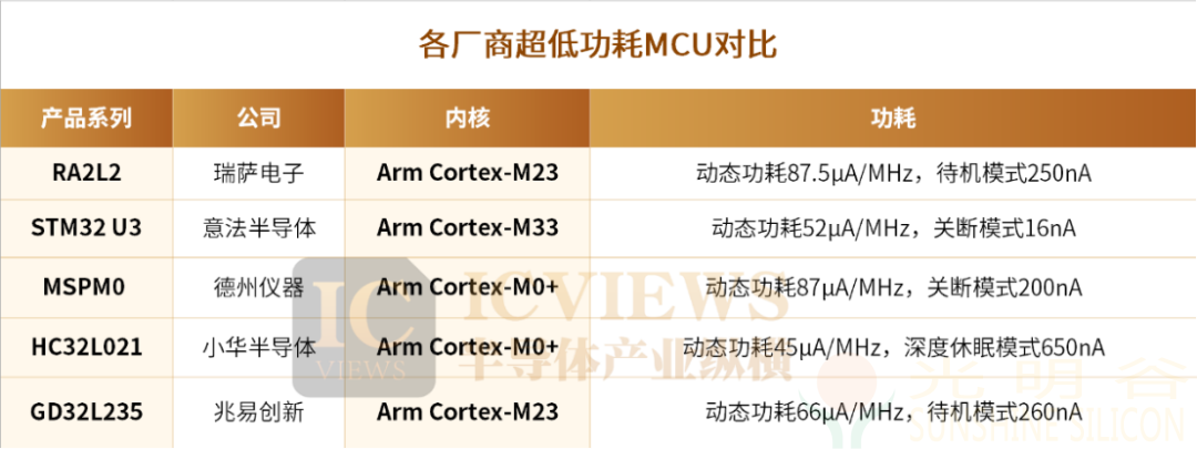 超低功耗MCU，八仙過海(圖2)