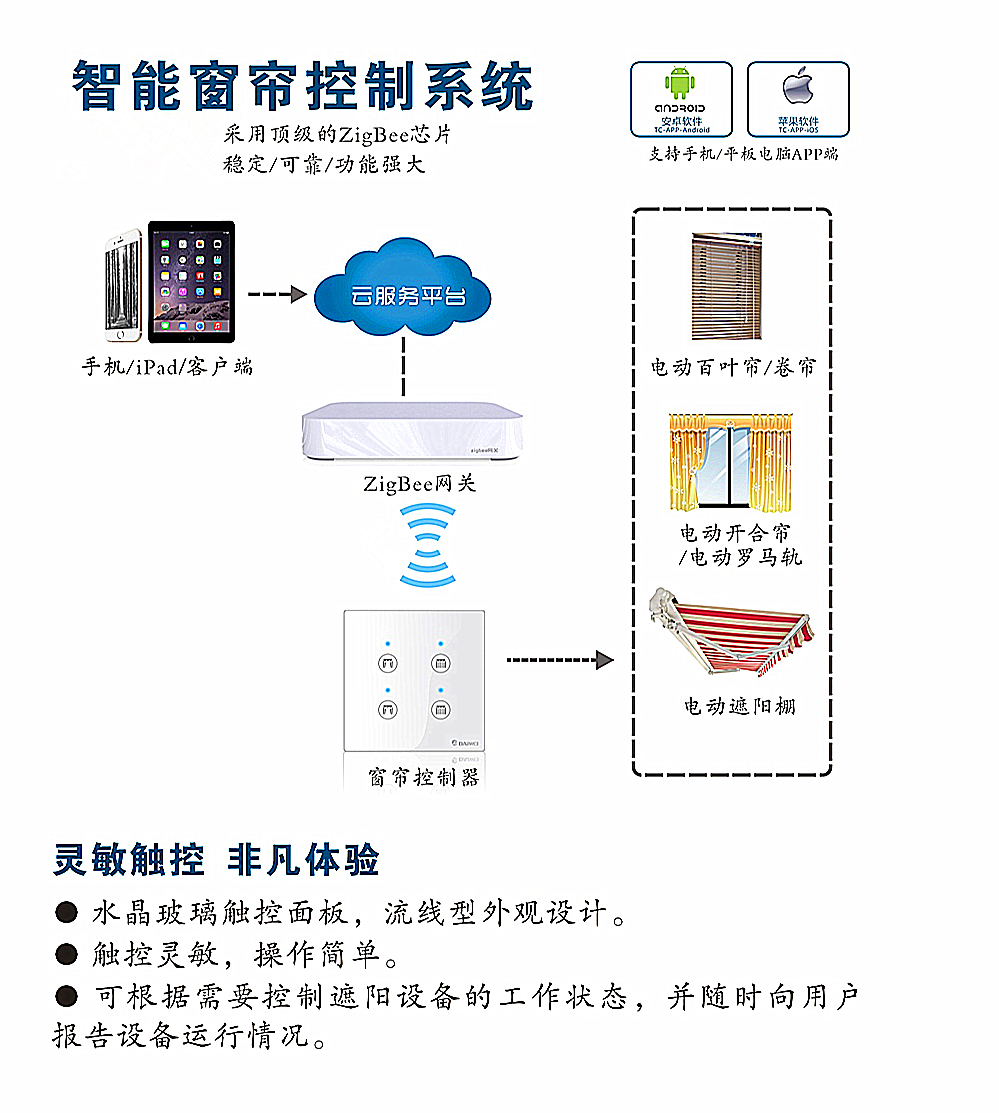窗簾控制系統(tǒng)(圖1)