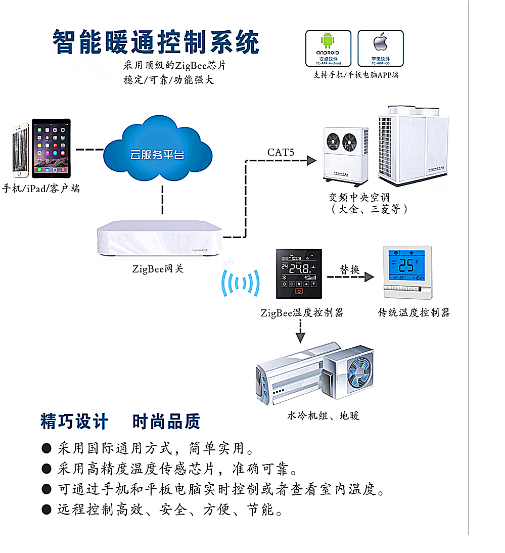 智能控溫系統(圖1)