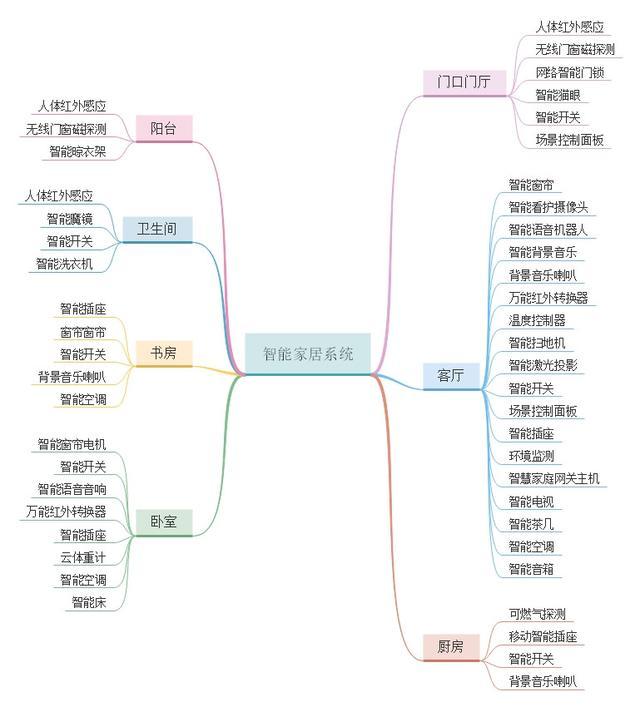 智能家居生活是什么樣的？一篇文章帶你了解(圖5)